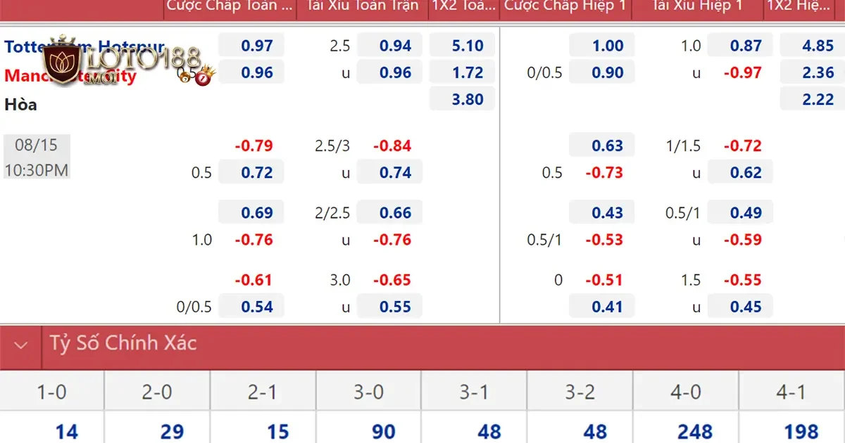 Sự Biến Động Tỷ Lệ Kèo